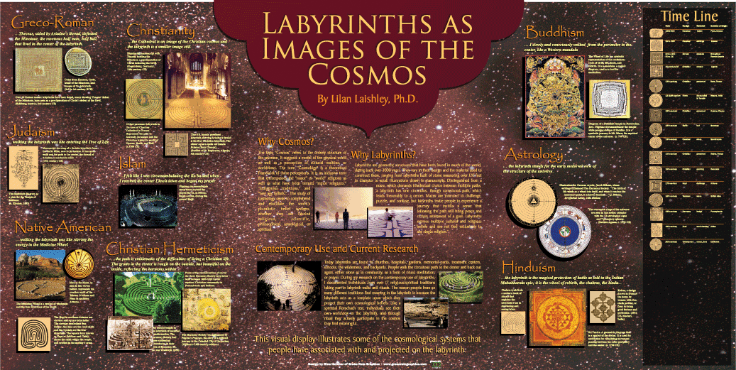 This is an image of a 10 x 5 feet poster that summarizes Lilan Laishley’s research on cosmology and labyrinths